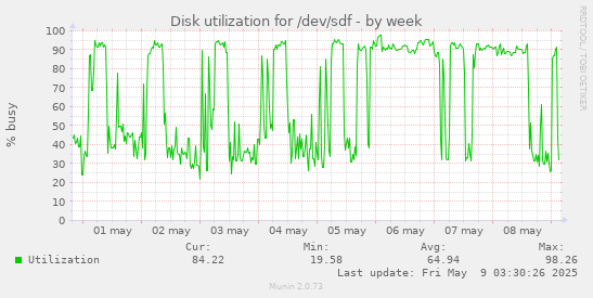 Disk utilization for /dev/sdf