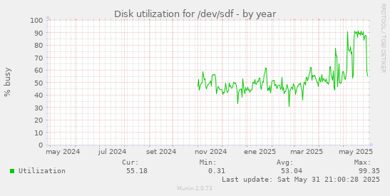Disk utilization for /dev/sdf