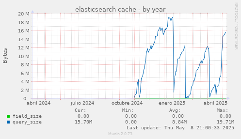 elasticsearch cache