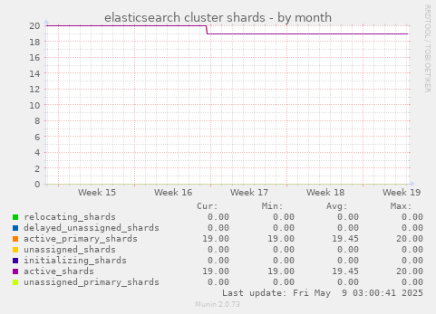 elasticsearch cluster shards