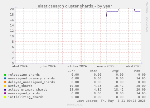elasticsearch cluster shards