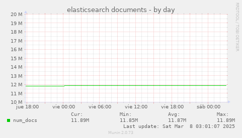 elasticsearch documents