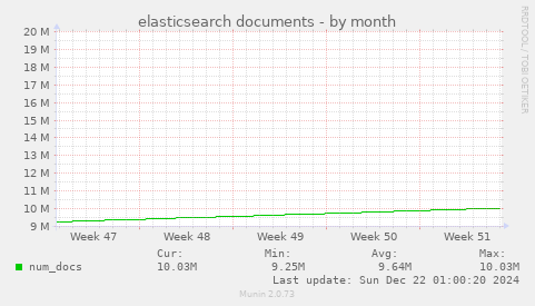 elasticsearch documents