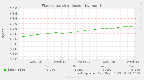 Elasticsearch indexes