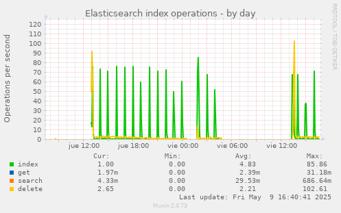 Elasticsearch index operations