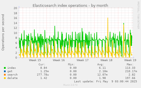 Elasticsearch index operations