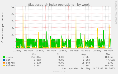 Elasticsearch index operations