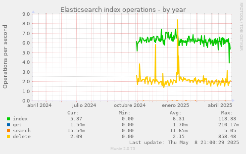 Elasticsearch index operations