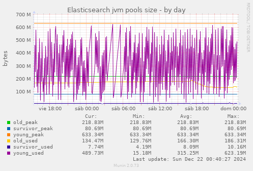 Elasticsearch jvm pools size