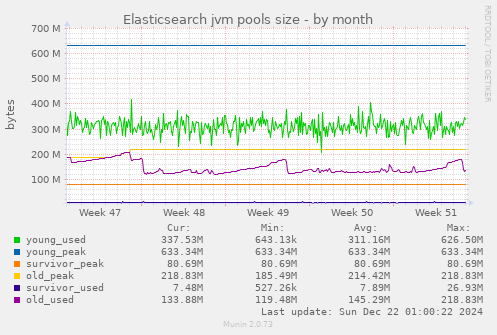 Elasticsearch jvm pools size