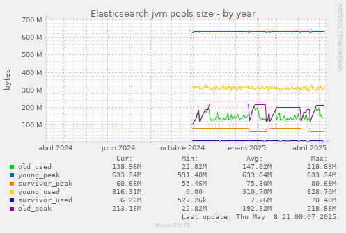Elasticsearch jvm pools size