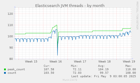 Elasticsearch JVM threads