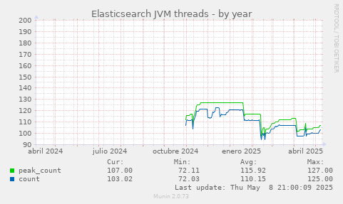 Elasticsearch JVM threads