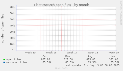 Elasticsearch open files