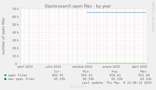 Elasticsearch open files
