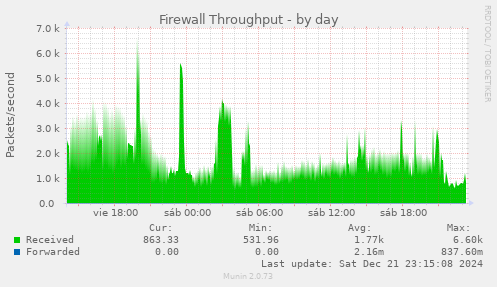 Firewall Throughput