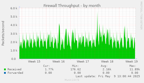 Firewall Throughput