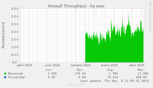 Firewall Throughput