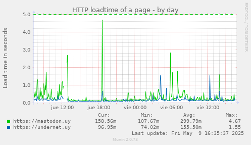 HTTP loadtime of a page