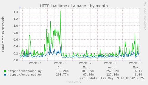 HTTP loadtime of a page