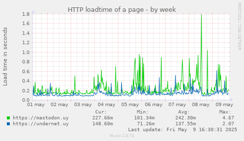 HTTP loadtime of a page