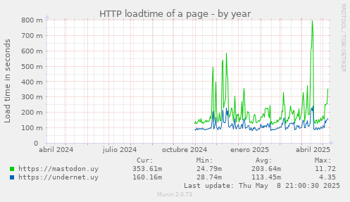 HTTP loadtime of a page