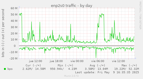 enp2s0 traffic