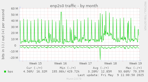 enp2s0 traffic