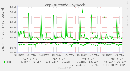 enp2s0 traffic