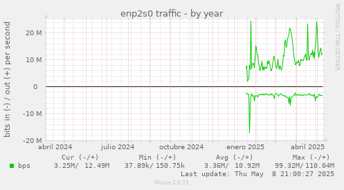 enp2s0 traffic
