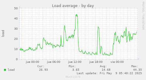 daily graph