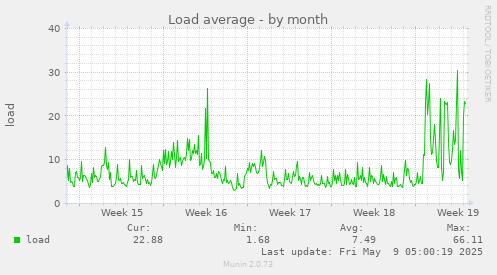 monthly graph