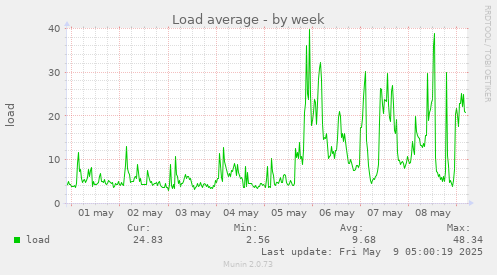 weekly graph