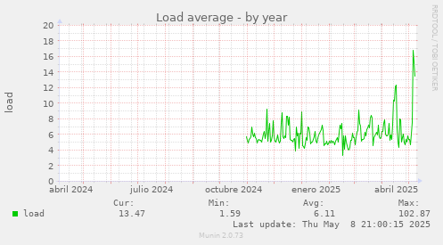 yearly graph