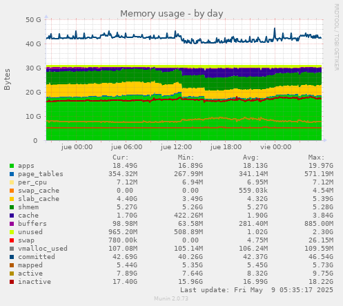 daily graph