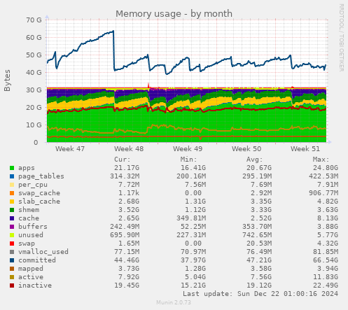 Memory usage