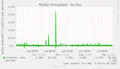 daily graph