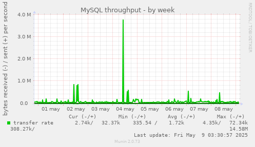 weekly graph