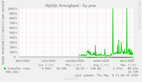 yearly graph