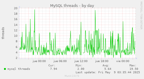 MySQL threads