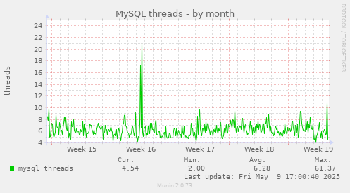 monthly graph