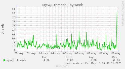 MySQL threads