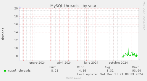 MySQL threads