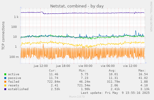 Netstat, combined