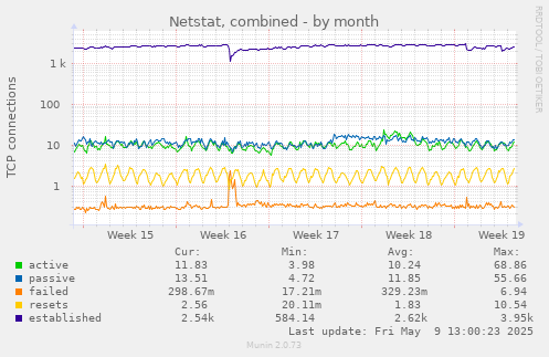 Netstat, combined