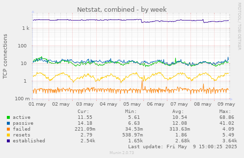 Netstat, combined