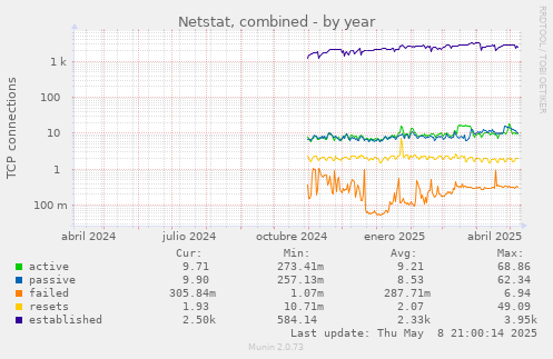 Netstat, combined