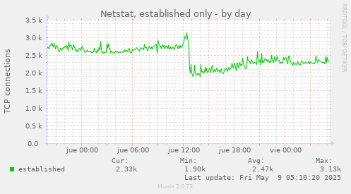daily graph