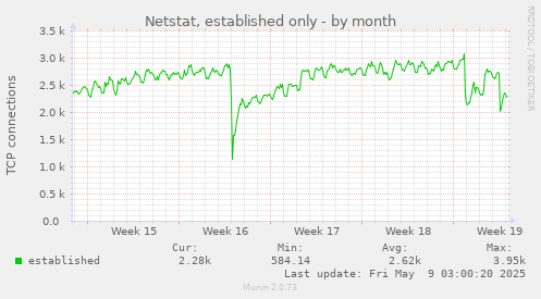 monthly graph