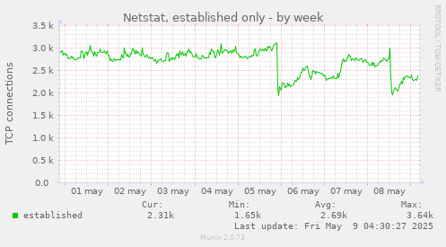 weekly graph